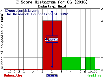 Goldcorp Inc. (USA) Z score histogram (Gold industry)