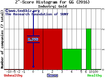 Goldcorp Inc. (USA) Z' score histogram (Gold industry)