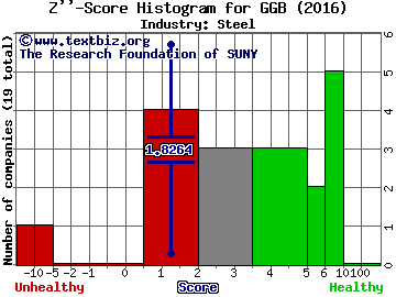 Gerdau SA (ADR) Z score histogram (Steel industry)