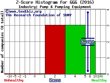 Graco Inc. Z score histogram (Pump & Pumping Equipment industry)