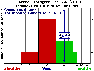 Graco Inc. Z' score histogram (Pump & Pumping Equipment industry)