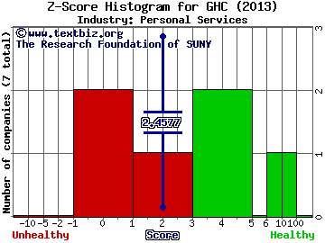 Graham Holdings Co Z score histogram (Personal Services industry)