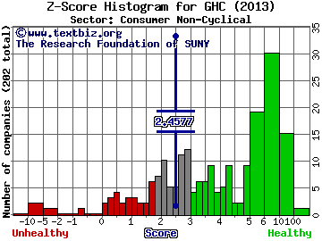 Graham Holdings Co Z score histogram (Consumer Non-Cyclical sector)