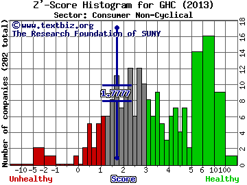 Graham Holdings Co Z' score histogram (Consumer Non-Cyclical sector)