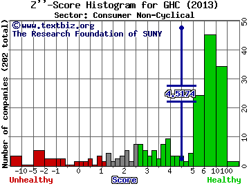 Graham Holdings Co Z'' score histogram (Consumer Non-Cyclical sector)