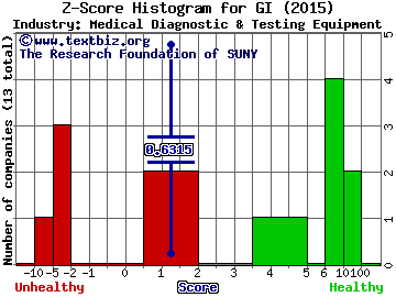 EndoChoice Holdings Inc Z score histogram (Medical Diagnostic & Testing Equipment industry)