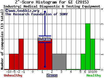 EndoChoice Holdings Inc Z' score histogram (Medical Diagnostic & Testing Equipment industry)