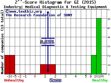 EndoChoice Holdings Inc Z score histogram (Medical Diagnostic & Testing Equipment industry)