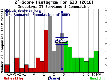 CGI Group Inc Z' score histogram (IT Services & Consulting industry)