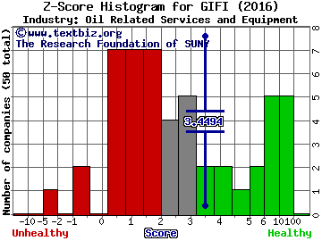 Gulf Island Fabrication, Inc. Z score histogram (Oil Related Services and Equipment industry)