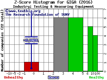 Giga-tronics, Incorporated Z score histogram (Testing & Measuring Equipment industry)