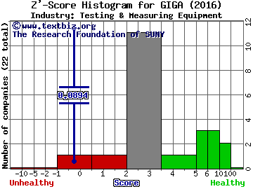 Giga-tronics, Incorporated Z' score histogram (Testing & Measuring Equipment industry)