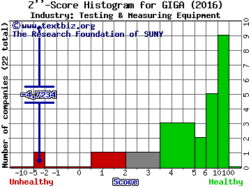 Giga-tronics, Incorporated Z score histogram (Testing & Measuring Equipment industry)