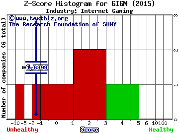 GigaMedia Limited Z score histogram (Internet Gaming industry)