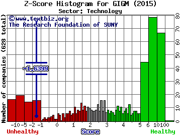 GigaMedia Limited Z score histogram (Technology sector)