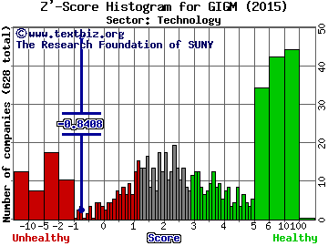 GigaMedia Limited Z' score histogram (Technology sector)