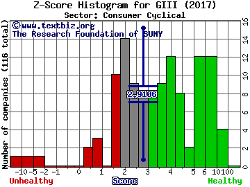 G-III Apparel Group, Ltd. Z score histogram (Consumer Cyclical sector)