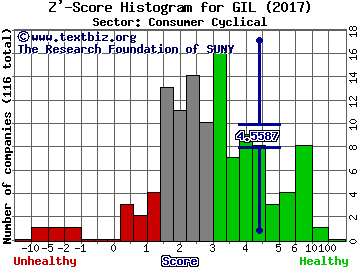 Gildan Activewear Inc (USA) Z' score histogram (Consumer Cyclical sector)