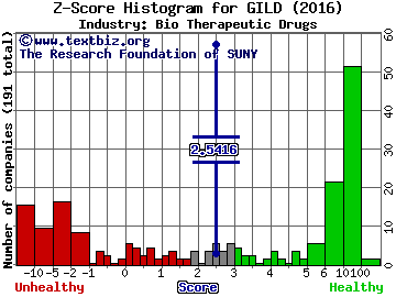 Gilead Sciences, Inc. Z score histogram (Bio Therapeutic Drugs industry)