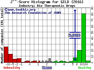 Gilead Sciences, Inc. Z score histogram (Bio Therapeutic Drugs industry)