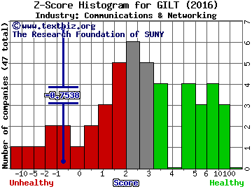 Gilat Satellite Networks Ltd. Z score histogram (Communications & Networking industry)