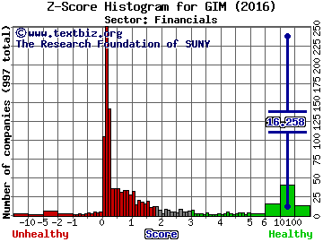 Templeton Global Income Fund Z score histogram (Financials sector)