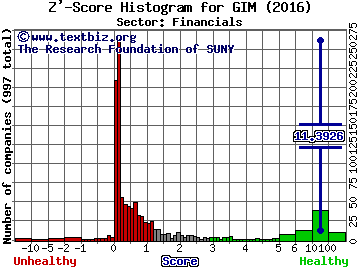 Templeton Global Income Fund Z' score histogram (Financials sector)