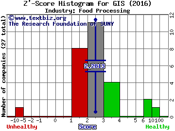 General Mills, Inc. Z' score histogram (Food Processing industry)