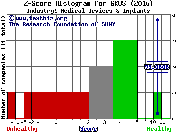 Glaukos Corp Z score histogram (Medical Devices & Implants industry)