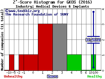 Glaukos Corp Z' score histogram (Medical Devices & Implants industry)