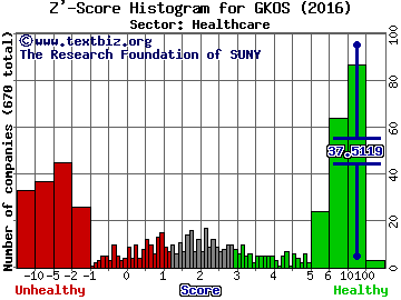 Glaukos Corp Z' score histogram (Healthcare sector)