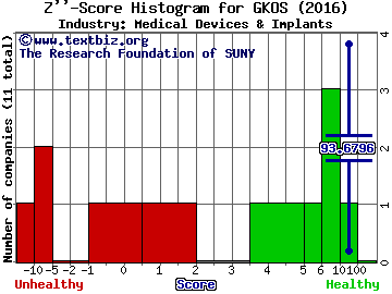 Glaukos Corp Z score histogram (Medical Devices & Implants industry)