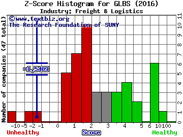 Globus Maritime Ltd Z score histogram (Freight & Logistics industry)