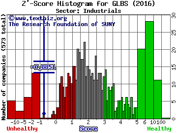 Globus Maritime Ltd Z' score histogram (Industrials sector)