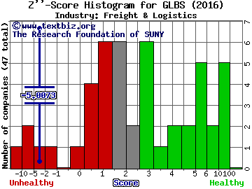 Globus Maritime Ltd Z score histogram (Freight & Logistics industry)