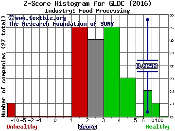 Golden Enterprises, Inc. Z score histogram (Food Processing industry)