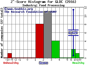 Golden Enterprises, Inc. Z' score histogram (Food Processing industry)