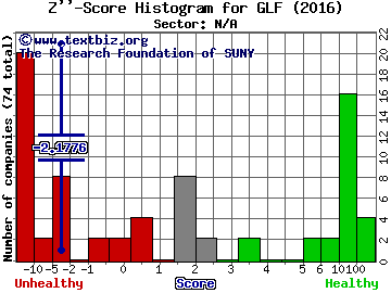 GulfMark Offshore, Inc. Z'' score histogram (N/A sector)