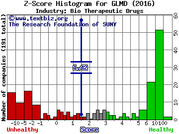 Galmed Pharmaceuticals Ltd Z score histogram (Bio Therapeutic Drugs industry)