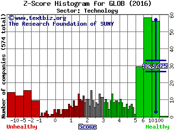 Globant SA Z score histogram (Technology sector)