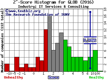 Globant SA Z' score histogram (IT Services & Consulting industry)