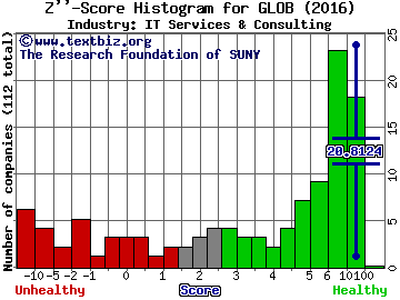 Globant SA Z score histogram (IT Services & Consulting industry)