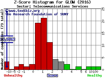 Glowpoint, Inc. Z score histogram (Telecommunications Services sector)