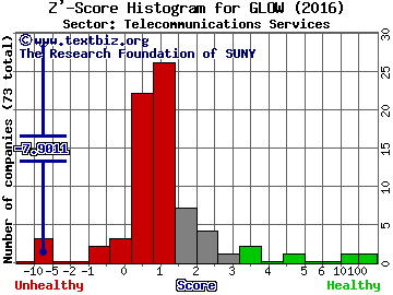 Glowpoint, Inc. Z' score histogram (Telecommunications Services sector)