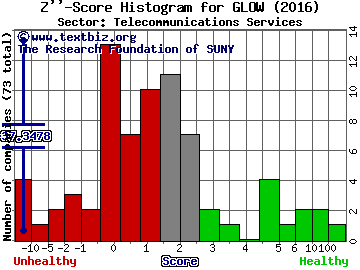 Glowpoint, Inc. Z'' score histogram (Telecommunications Services sector)