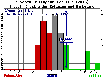 Global Partners LP Z score histogram (Oil & Gas Refining and Marketing industry)