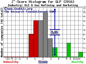 Global Partners LP Z' score histogram (Oil & Gas Refining and Marketing industry)