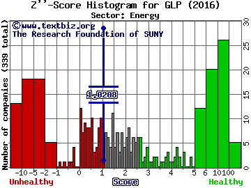 Global Partners LP Z'' score histogram (Energy sector)