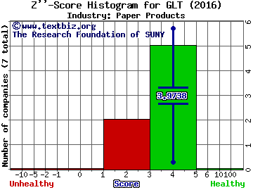 P H Glatfelter Co Z score histogram (Paper Products industry)