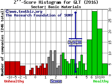 P H Glatfelter Co Z'' score histogram (Basic Materials sector)